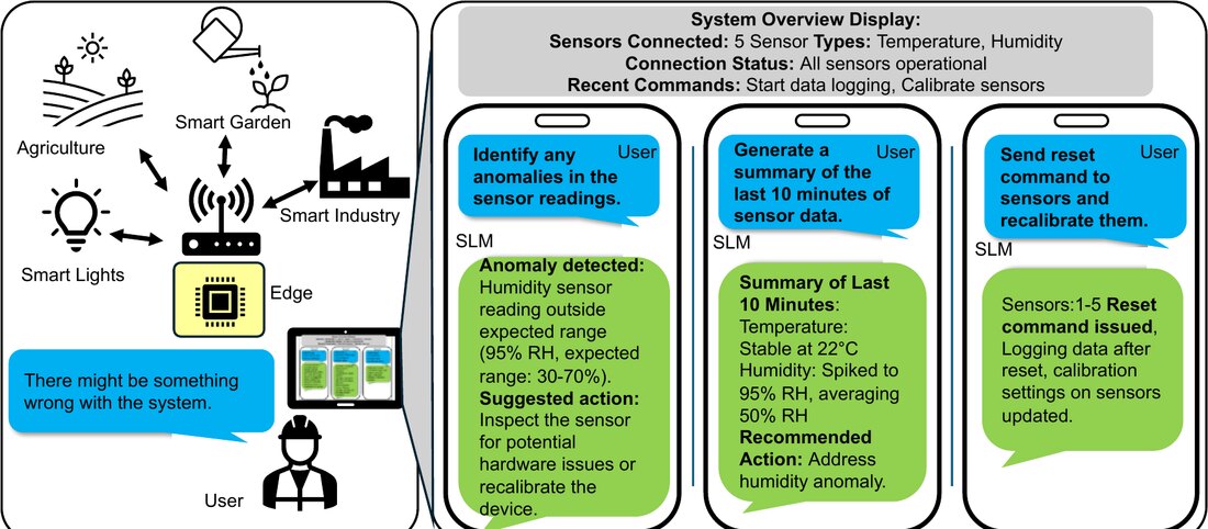 Diagram of IoT sensors connected to an edge device running a small language model that answers questions about sensor data
